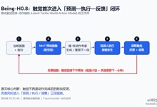 具身模型训练触觉！训练触觉数据-隐式触觉世界动作模型@智在无界（BeingBeyond）卢宗青团队-Ai神吐槽