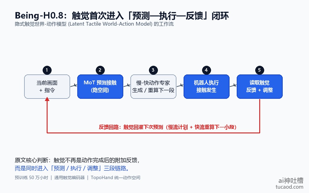 Being-H0.8 预测-执行-反馈闭环:当前画面→MoT 预测接触→慢-快动作专家→机器人执行→读取触觉→反馈回灌预测