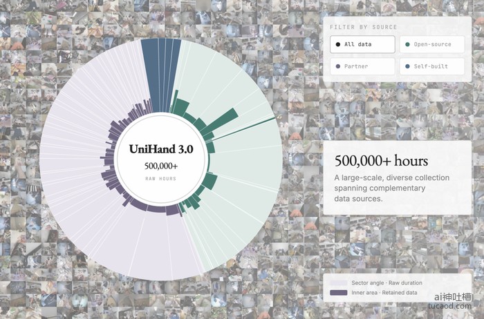 UniHand 3.0 数据分布:50万+ 小时人类第一人称视频,多数据源