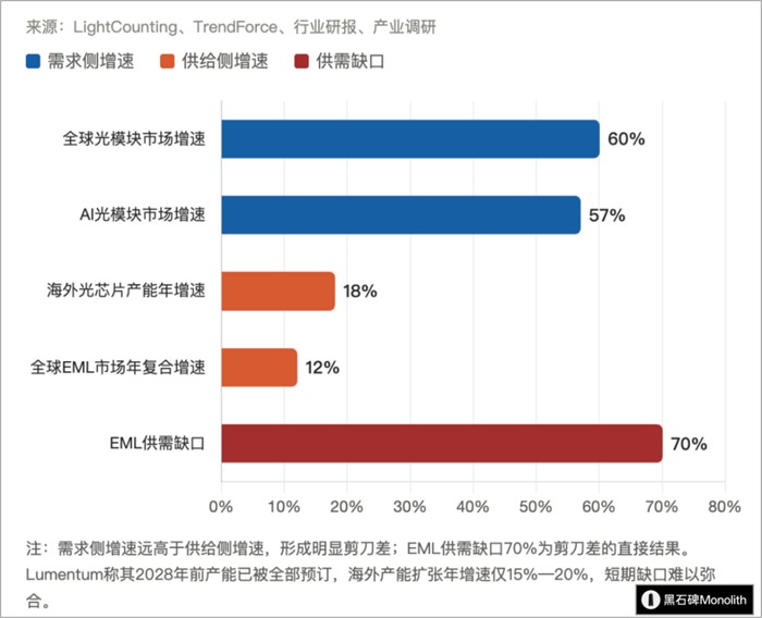 C光芯片王者归来下半年投资逻辑是产能驱动而非涨价驱动