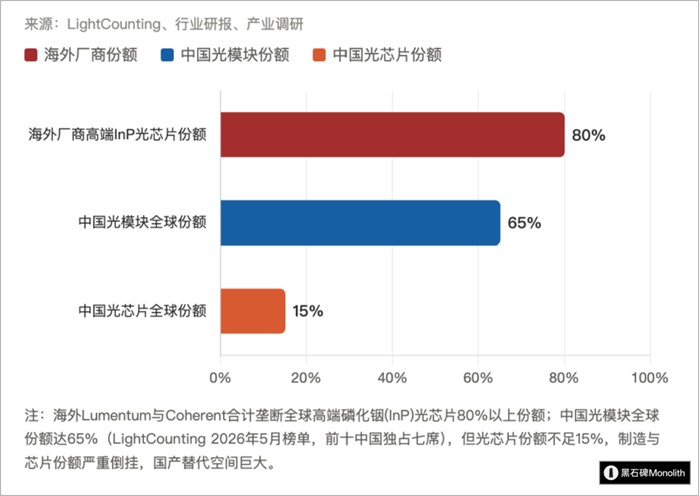 全球光芯片竞争格局海外垄断与中国短板图