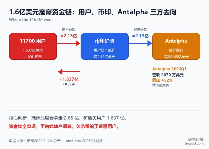 币印资金链三方关系图:用户存款→币印→Antalpha抵押→熊市清算