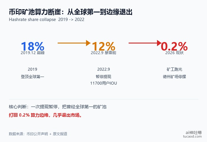 币印矿池算力断崖:从全球第一18%到0.2%边缘退出