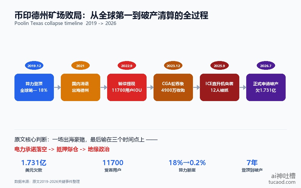 币印德州矿场败局时间线:从全球第一到破产清算全过程