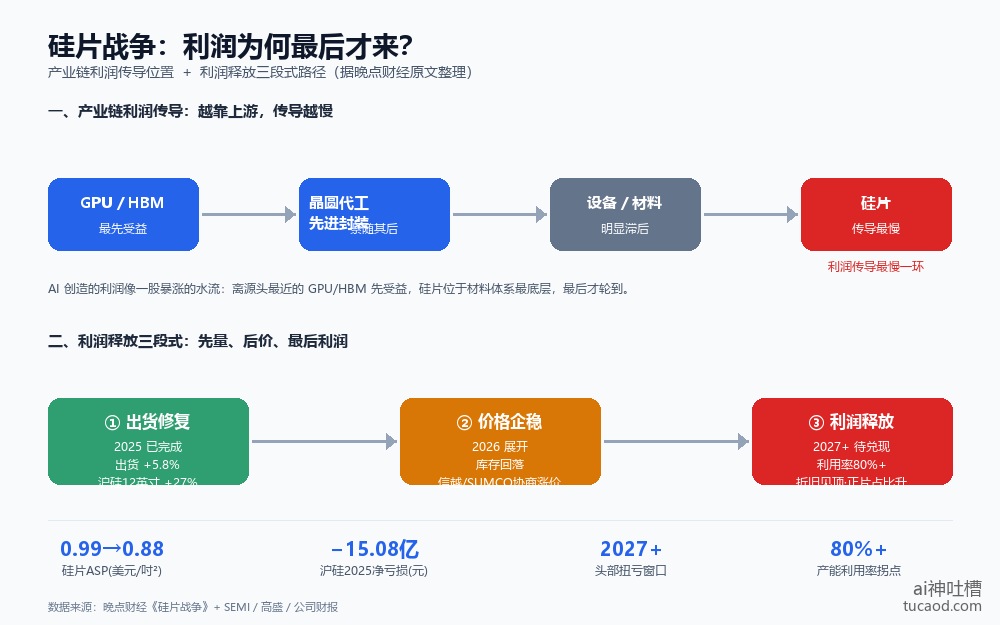 硅片产业链利润传导位置与利润释放三段式路径图