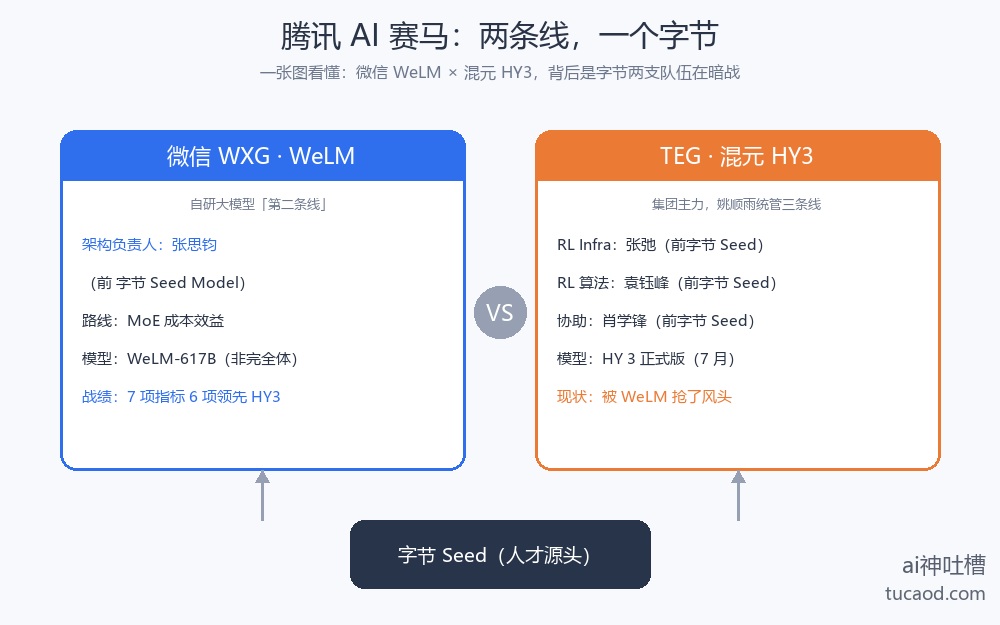 腾讯AI赛马：微信WeLM与混元HY3背后是字节两支队伍在暗战