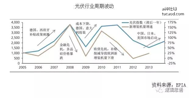初期对光伏产业进行大力度的补贴