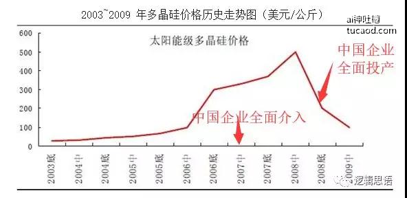 多晶硅料价格