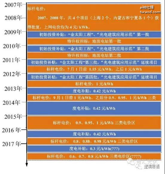 光伏补贴历程