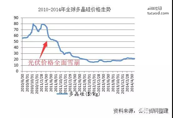 多晶硅价格走势