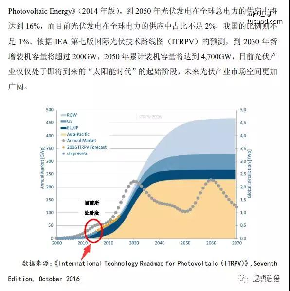 截至2017年,全球光伏累计装机量为403GW。