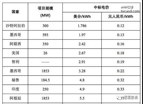 海外光伏装机量