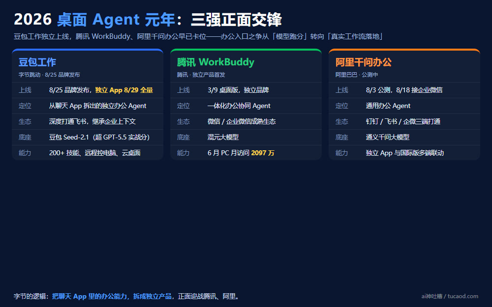 2026 桌面Agent三强对比:豆包工作 vs 腾讯WorkBuddy vs 阿里千问办公