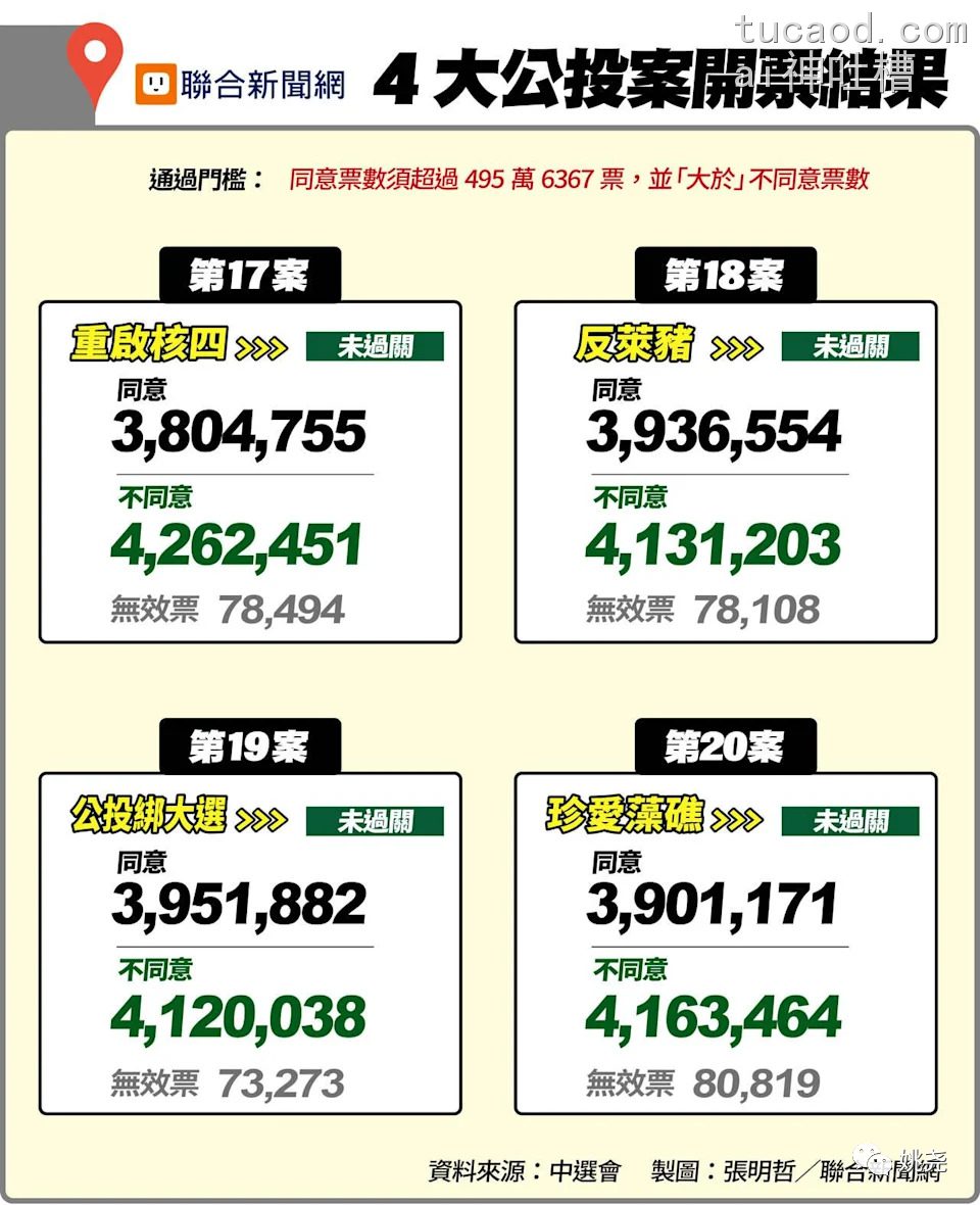 台湾4大公投案开票结果信息图,第17案重启核四第18案反莱猪第19案公投绑大选第20案珍爱藻礁的同意票与不同意票数统计,联合新闻网制图