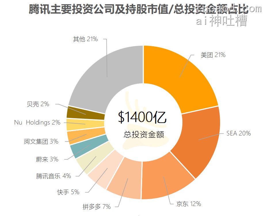 腾讯的万亿级投资版图,正在起变化……京东 游戏@势场