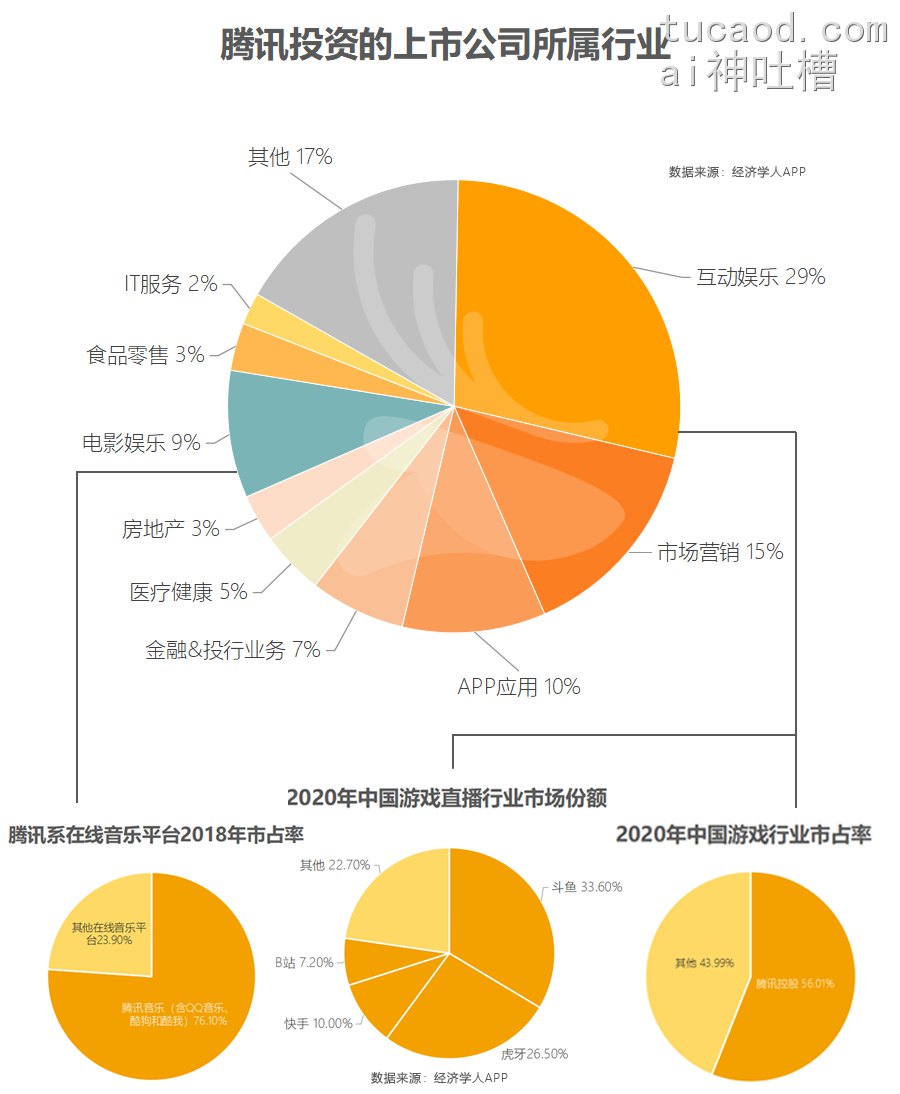 腾讯的万亿级投资版图,正在起变化……京东 游戏@势场