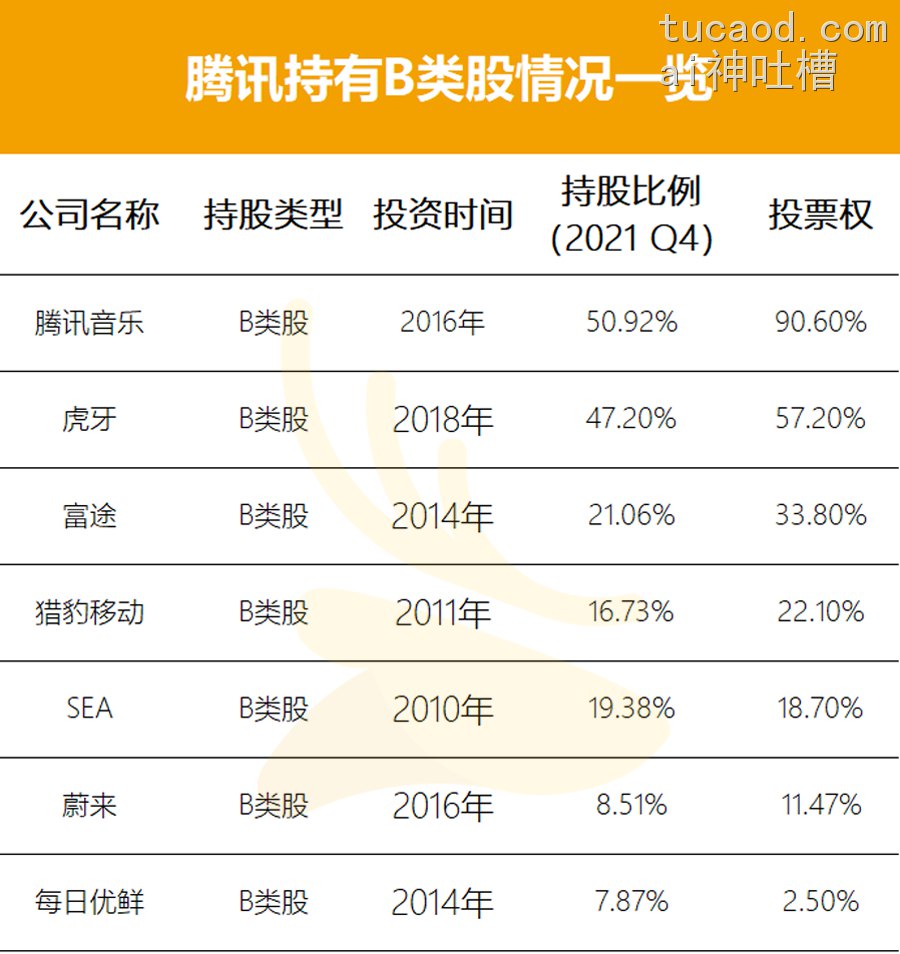腾讯的万亿级投资版图,正在起变化……京东 游戏@势场