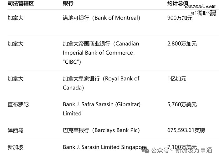 丁玉梅全球银行账户冻结明细表