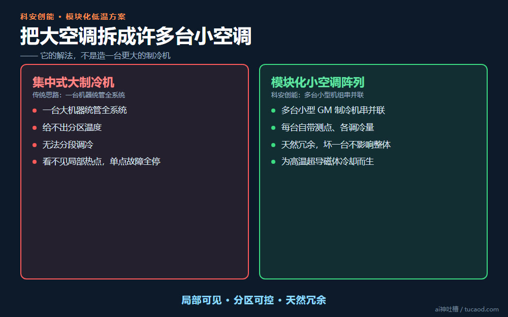 科安创能解法:把大空调拆成许多台小空调——集中式大制冷机 vs 模块化小空调阵列对比