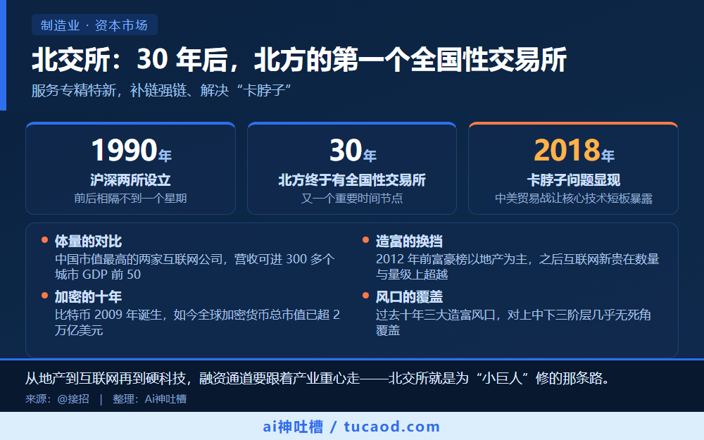 北交所:30 年后,北方的第一个全国性交易所 信息图