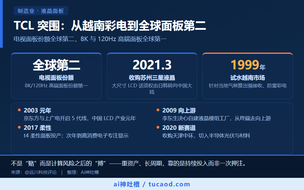 TCL 突围:从越南彩电到全球面板第二 信息图