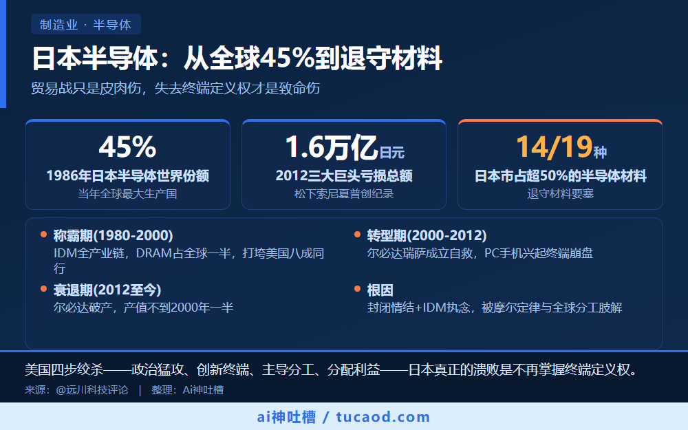 日本半导体：从全球45%到退守材料 信息图
