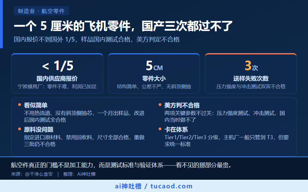 一个 5 厘米的飞机零件,国产三次都过不了 信息图
