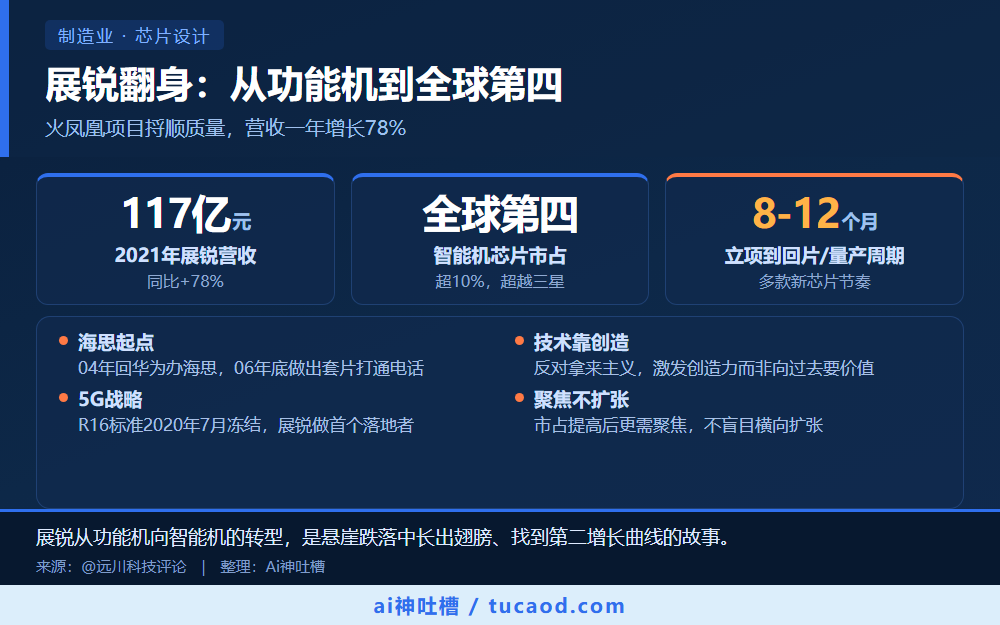 展锐翻身:从功能机到全球第四 信息图