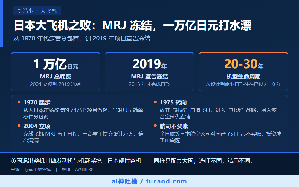 日本大飞机之败:MRJ 冻结,一万亿日元打水漂 信息图