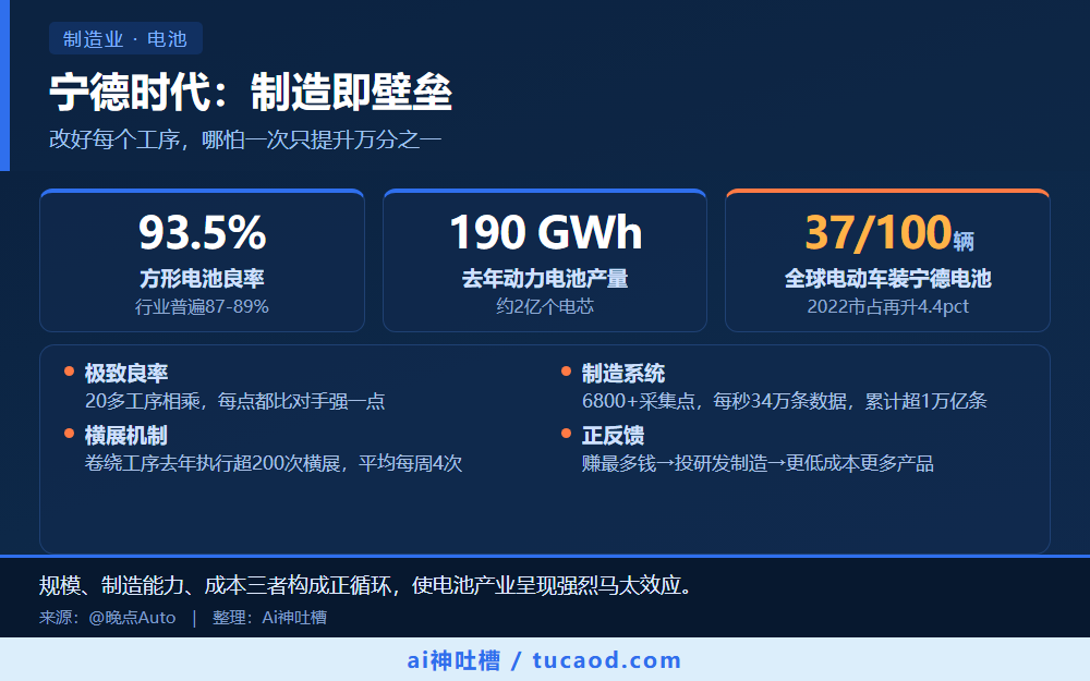 宁德时代:制造即壁垒 信息图
