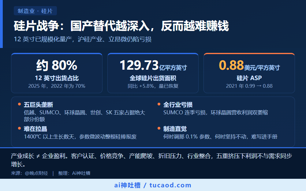 硅片战争:国产替代越深入,反而越难赚钱 信息图