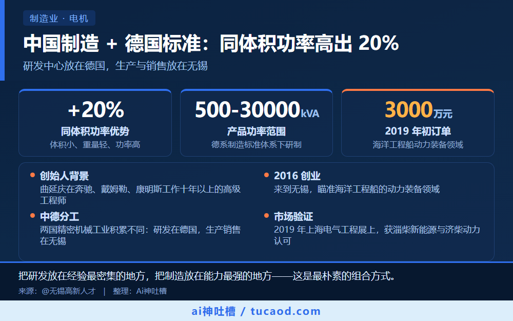 中国制造 + 德国标准：同体积功率高出 20% 信息图