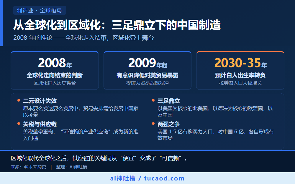 从全球化到区域化：三足鼎立下的中国制造 信息图