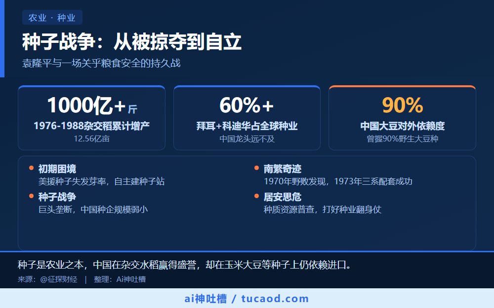 种子战争：从被掠夺到自立 信息图