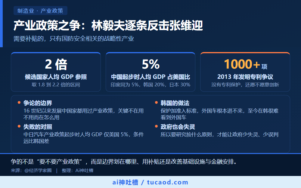 产业政策之争:林毅夫逐条反击张维迎 信息图