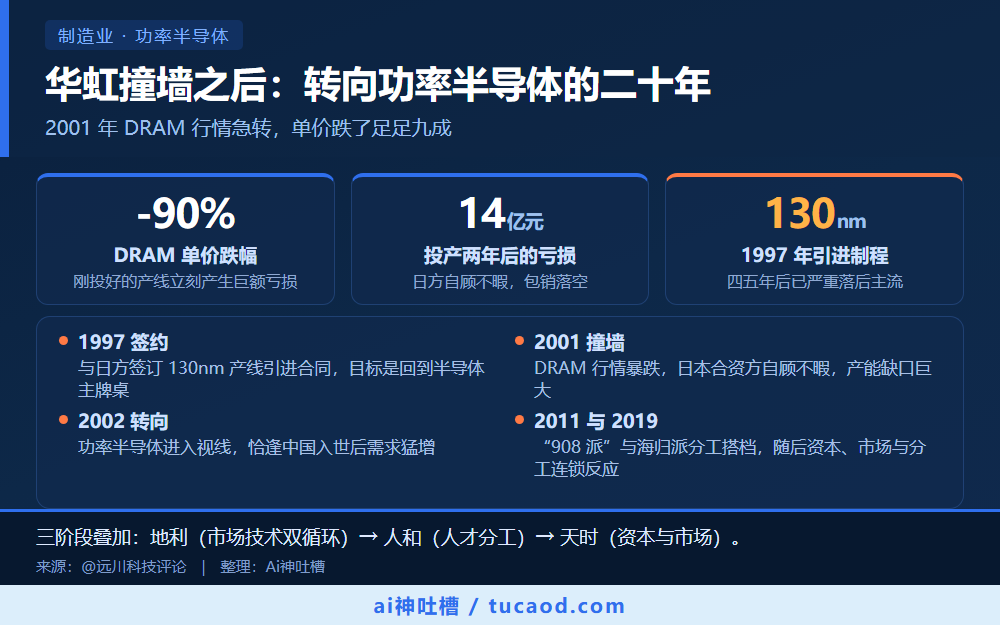 华虹撞墙之后：转向功率半导体的二十年 信息图