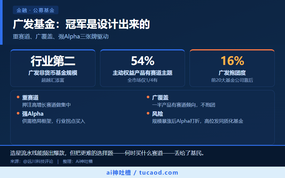 广发基金:冠军是设计出来的 信息图