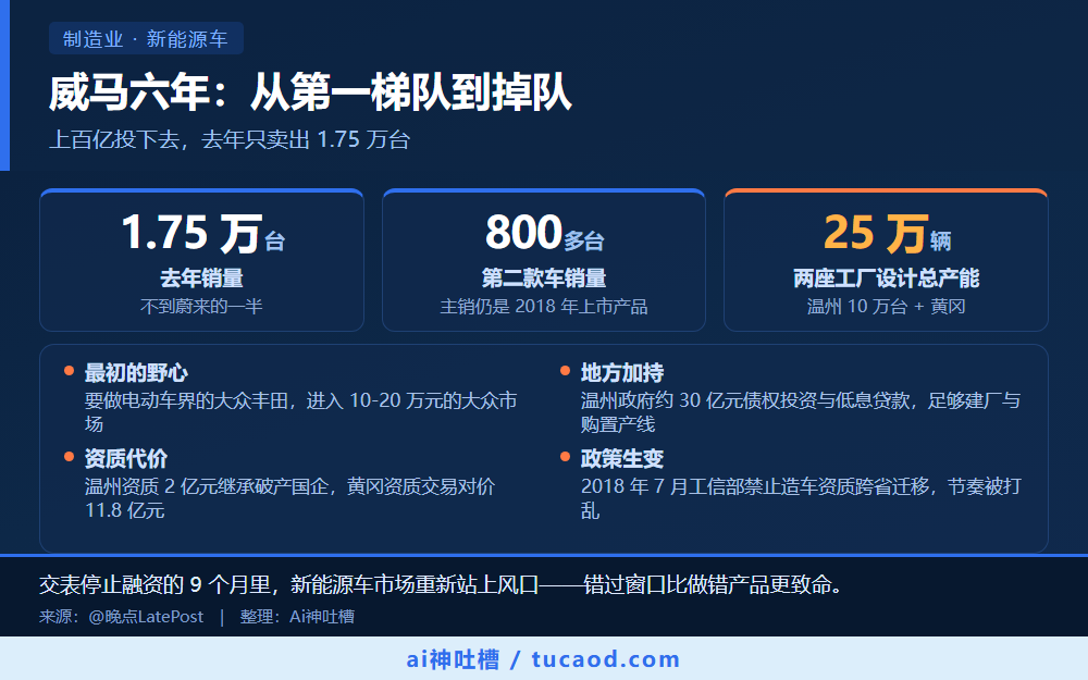 威马六年：从第一梯队到掉队 信息图