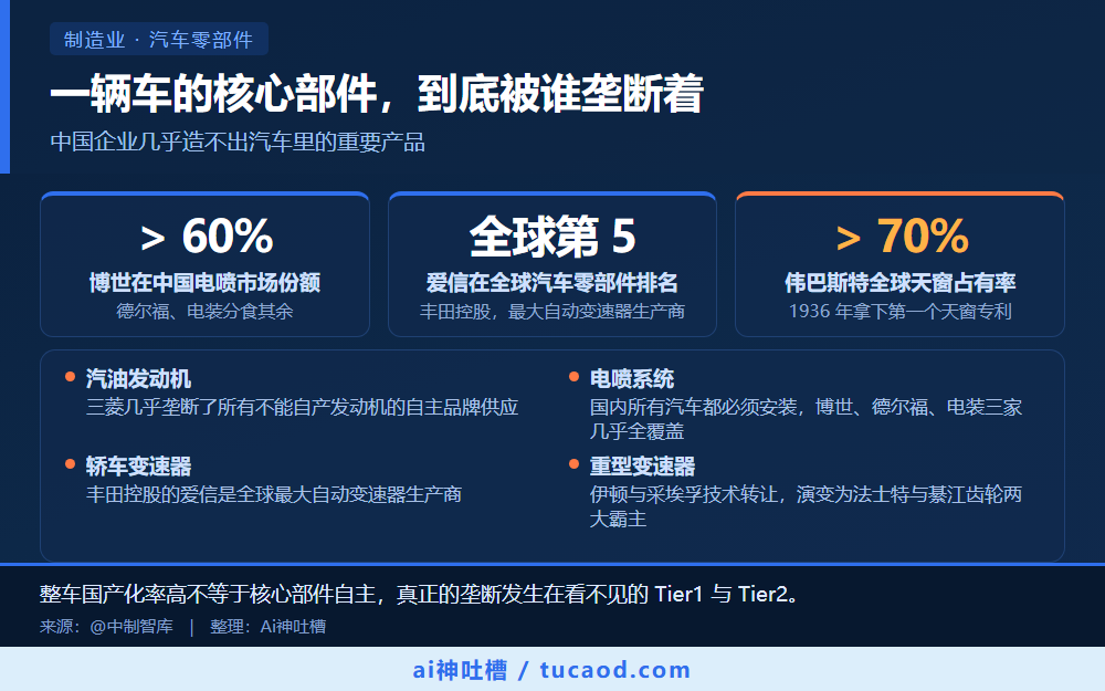 一辆车的核心部件,到底被谁垄断着 信息图