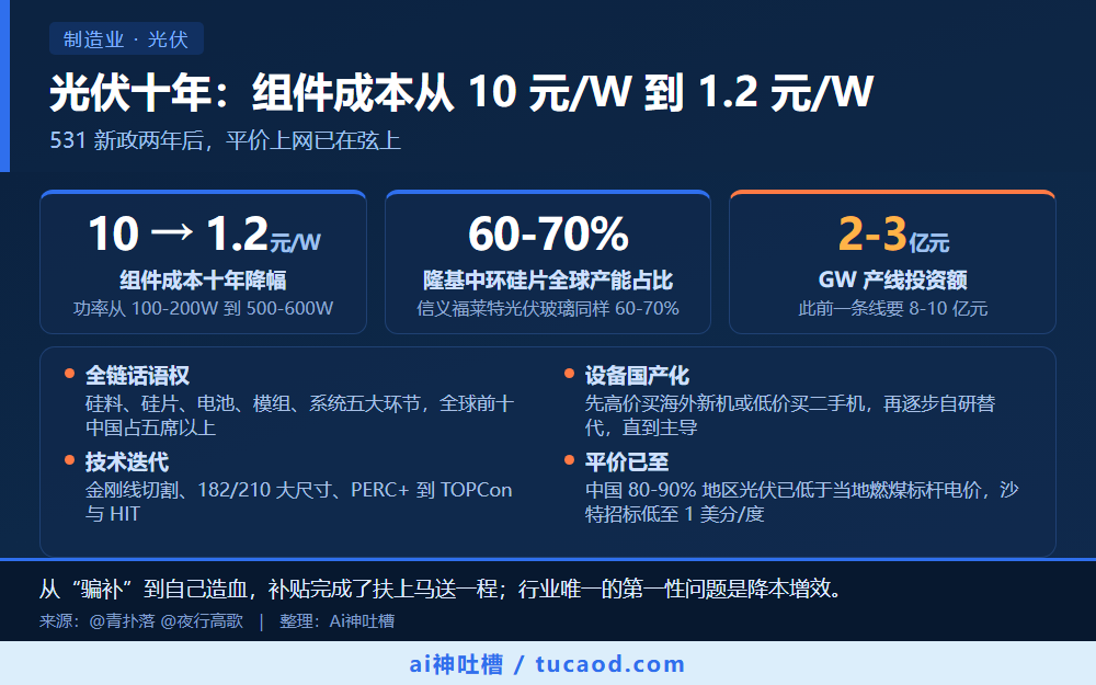 光伏十年:组件成本从 10 元/W 到 1.2 元/W 信息图