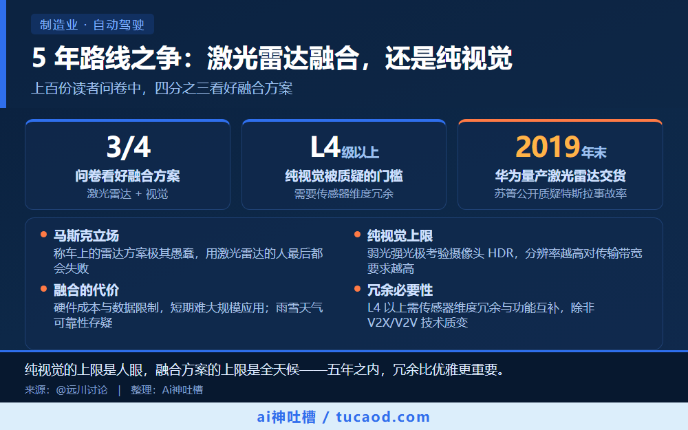 5 年路线之争:激光雷达融合,还是纯视觉 信息图