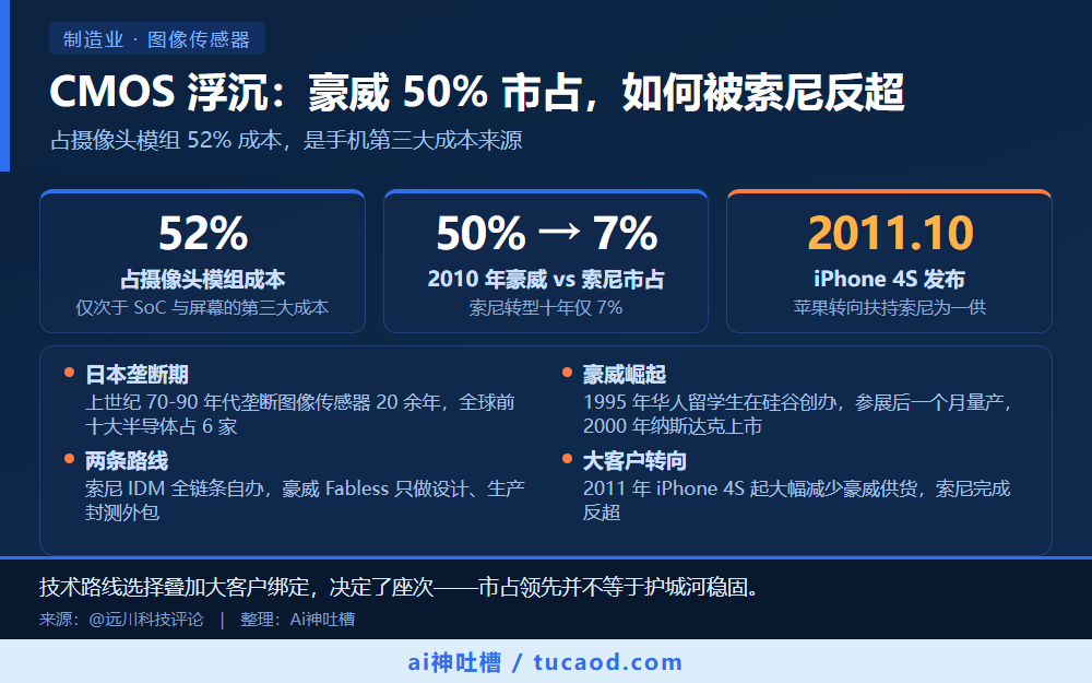 CMOS 浮沉：豪威 50% 市占，如何被索尼反超 信息图