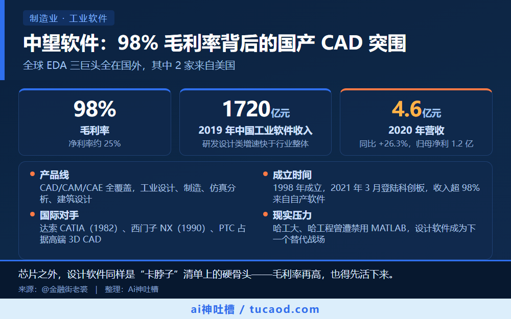 中望软件：98% 毛利率背后的国产 CAD 突围 信息图