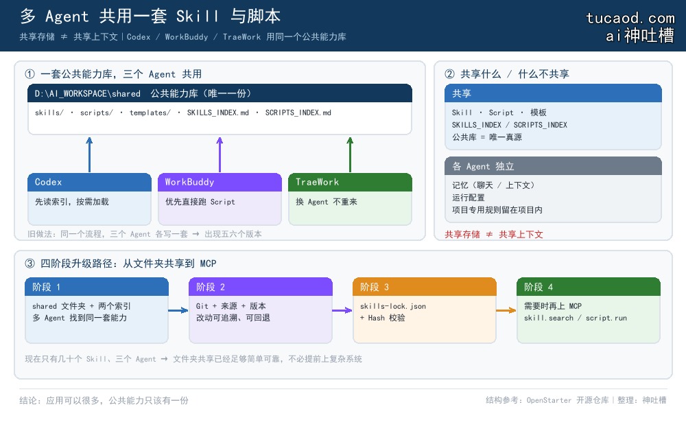 多 Agent 共用一套 Skill 与脚本的公共能力库结构图:shared 目录与两个索引文件被 Codex、WorkBuddy、TraeWork 共用,右侧标出共享与各 Agent 独立的部分,下方是四阶段升级路径