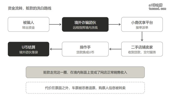 资金流转示意图:赃款洗白路线,被骗人转出资金后经境外诈骗团伙与小鹿优享平台,最终通过U币结算回流