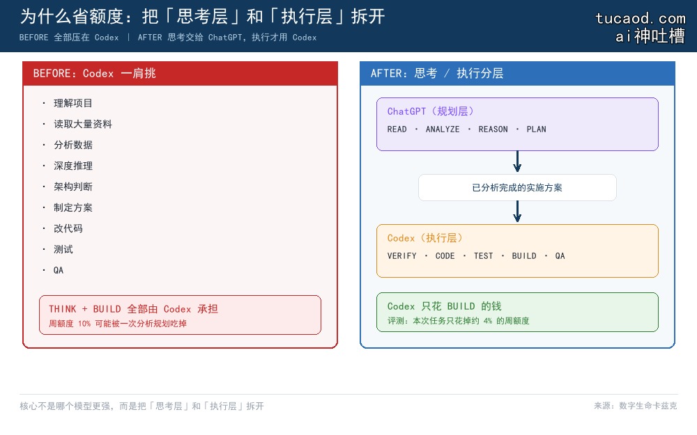 Codex 额度消耗的改造前后对比图:改造前理解、分析、规划、改码、测试全压在 Codex,改造后思考交给 ChatGPT 规划层、只有执行才用 Codex