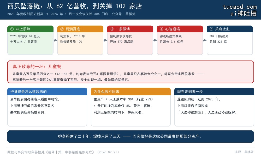 西贝从营收 62 亿巅峰到关店 102 家的坠落链：2023 年营收创新高但利润低于 2018 年，2025 年 9 月罗永浩微博引发预制菜争议，三天后后厨被拍到 24 个月保质期西蓝花，安全心智崩塌导致客流腰斩，2026 年 1 月一次性关掉 30% 门店
