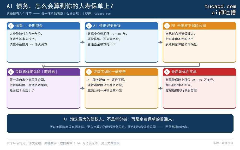 AI债务如何传导到人寿保单持有人的六步链路示意图:保费变长期资金、买AI债务、PE买下保险公司、关联再保藏风险、评级下调穿帮、保单持有人买单