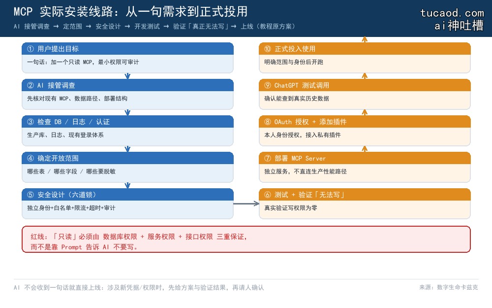 只读 MCP 安装线路图:从用户提出需求、AI 接管调查、确定开放范围,到设计只读层、开发测试、验证真正无法写入、部署并接入 ChatGPT 的十个阶段