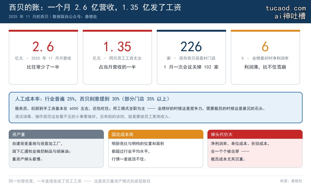 西贝重资产的账：2025 年 11 月月营收 2.6 亿元，当月员工工资支出 1.35 亿元占了一半，人工成本率从行业普遍的 25% 提到 30%（部分门店 35% 以上），而业绩最好时净利润率也不过 6%